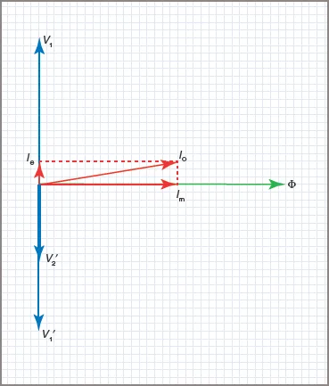 Phasor diagram for No-Load transformers