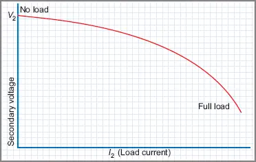 Flux leakage transformer load curves