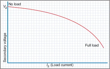 Flux leakage transformers load curves