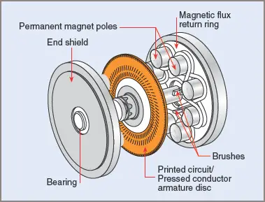 Pressed disc or PC motor