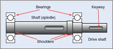 Electric Motor Spindle spindle