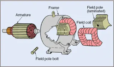 Major parts of a DC motor