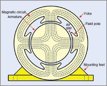 Magnetic circuit in a four-pole DC motor