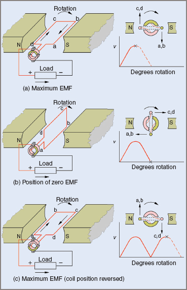Rectifying action of a commutator
