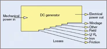 Losses in a DC generator