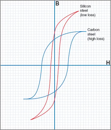  Hysteresis Loop curves
