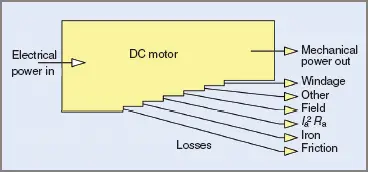 Losses in a DC motor