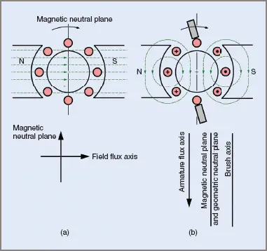 Magnetic fields in a DC armature