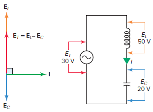 Series LC circuit vector (phasor) diagram.