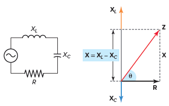 Impedance diagram for a series RLC circuit.