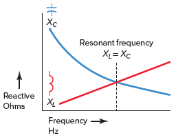 How XL and XC vary with change in resonant frequency.