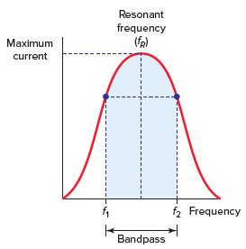 Frequency response curve for a series RLC resonant circuit.