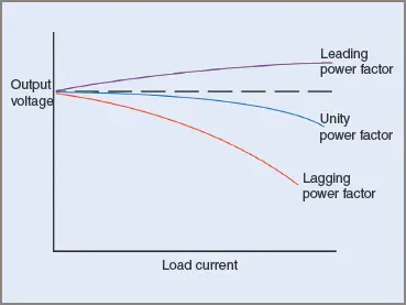 The effect of power factor on the output voltage of an generator