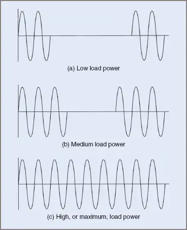 Zero voltage switching load voltage waveforms