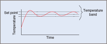 Temperature variations—proportional control