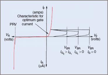 SCR forward and reverse characteristics curve
