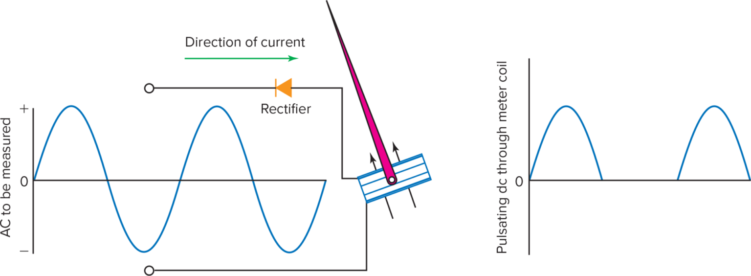 Understanding Analog Ammeters: Types, Operation, and Applications