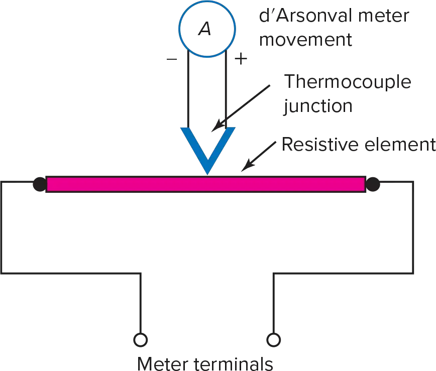 Thermocouple meter operating / working principle diagram 