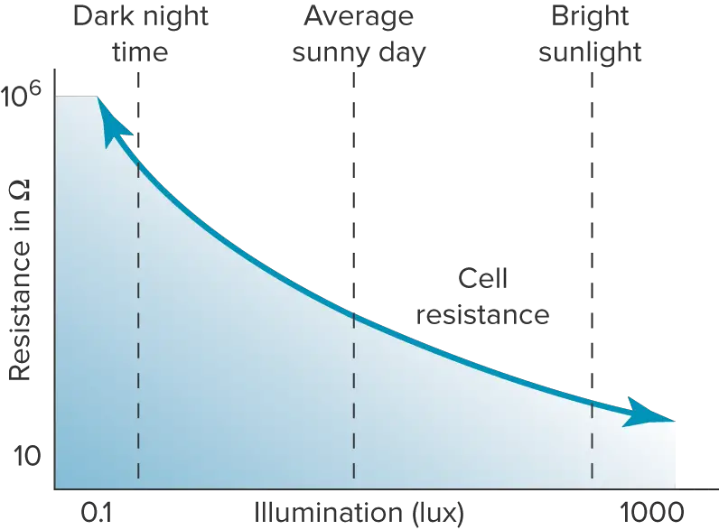 Resistance and illumination graph in an LDR