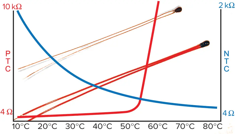 Typical thermistor characteristics curves