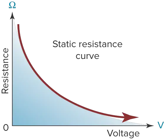 VDR’s response to applied voltage graph