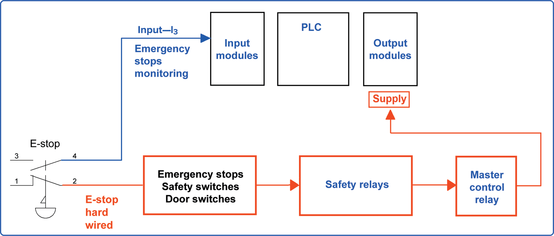 Block diagram of PLC stop control.