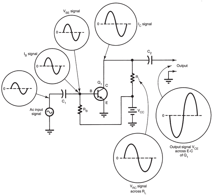 BJT Amplifier Operation