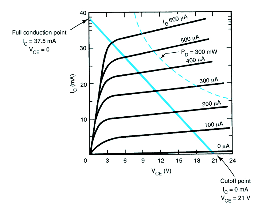 Characteristic Curves for Load Line Analysis of BJT Amplifiers.