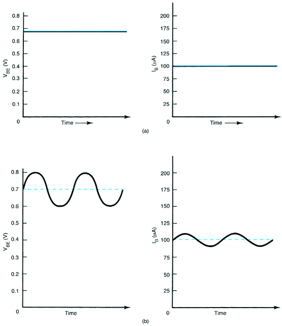 $I_{B}$ and $V_{BE}$ Conditions (a) Static, (b) Dynamic