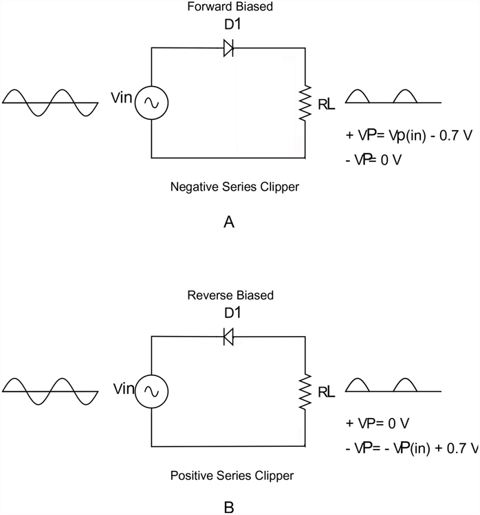 Input and output waveforms for series clippers. (a) Negative series clipper. (b) Positive series clipper.