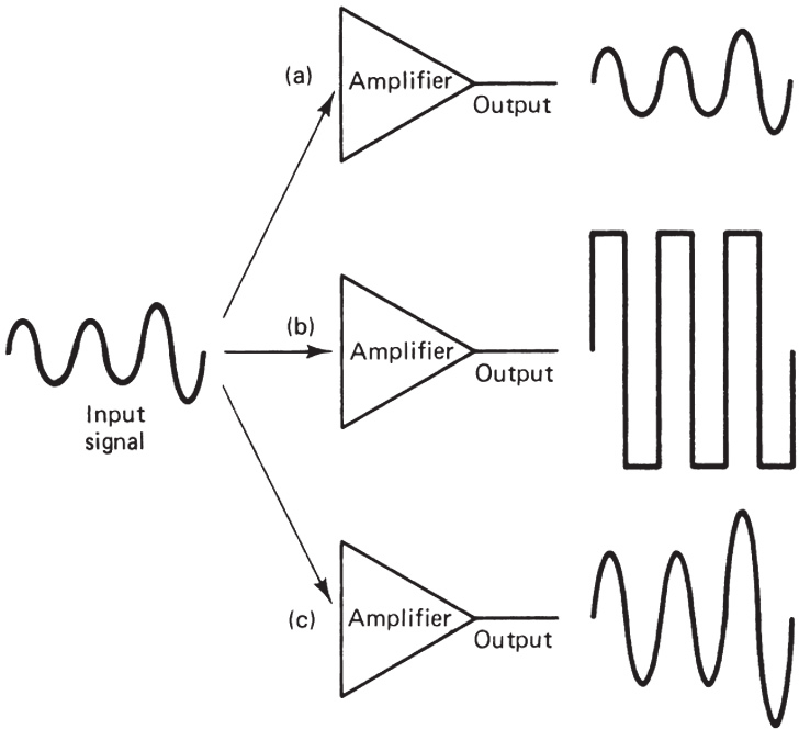 Signal (a) Reproduction, (b) Amplification, (c) Combined Action