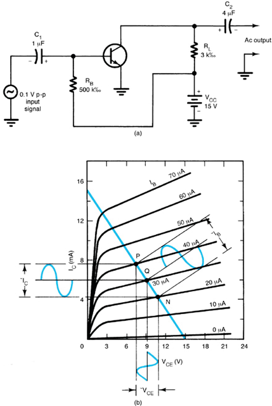 Dynamic load line. (a) Circuit. (b) Characteristic curves.