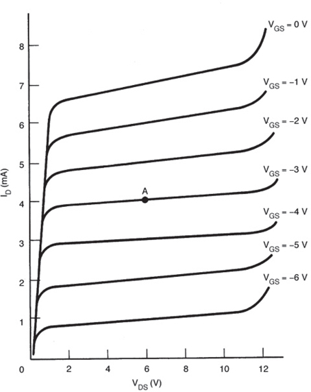 A drain family of characteristic curves for a JFET.