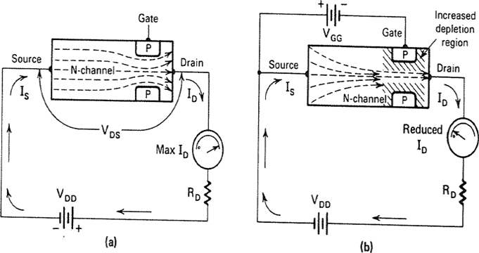 N-channel JFET: (a) crystal structure, element names; (b) Biasing.