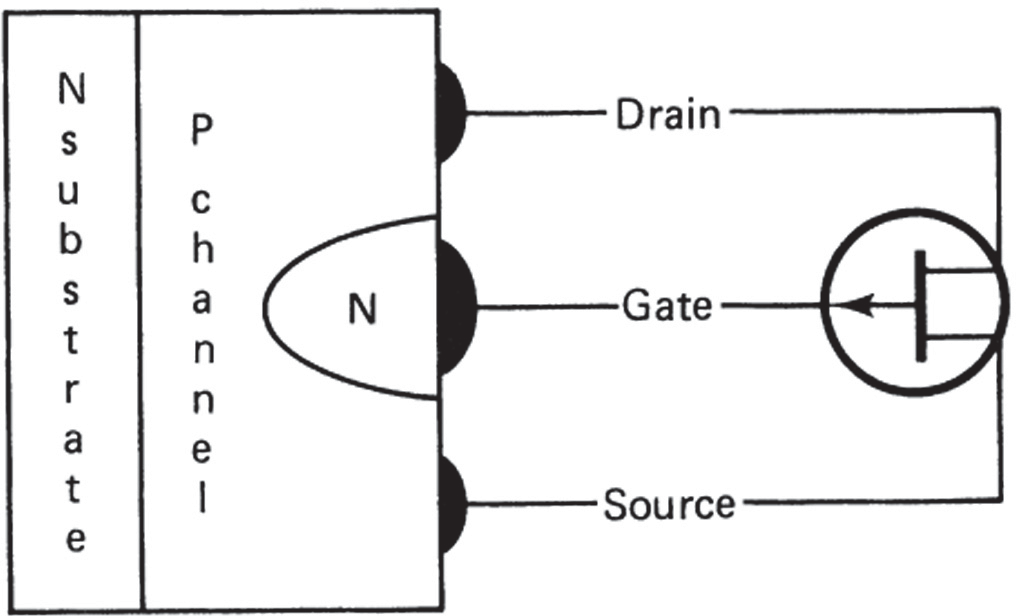 P-channel JFET crystal structure, element names, and schematic symbol.