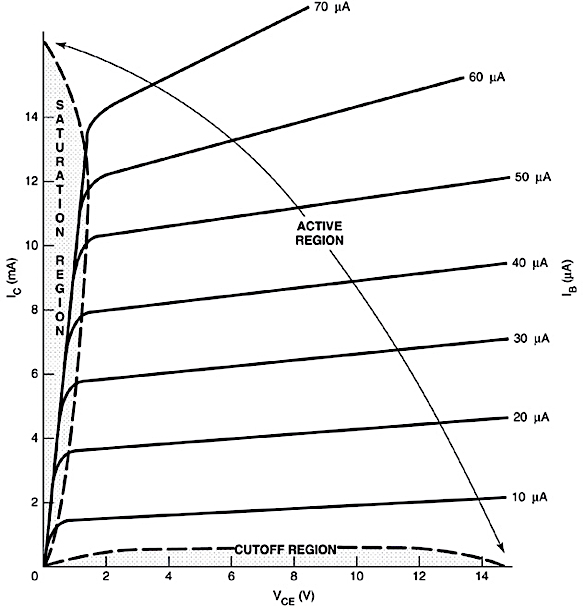 Operating regions of a transistor.