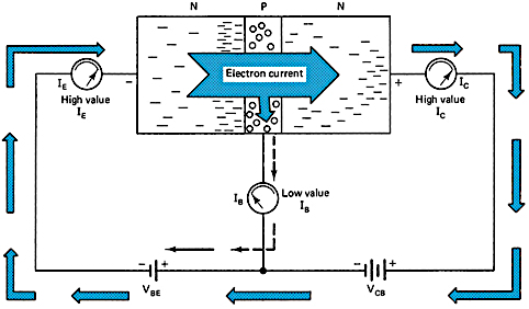 Current carriers passing through an NPN transistor.