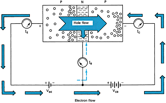 Current carriers of a PNP transistor.