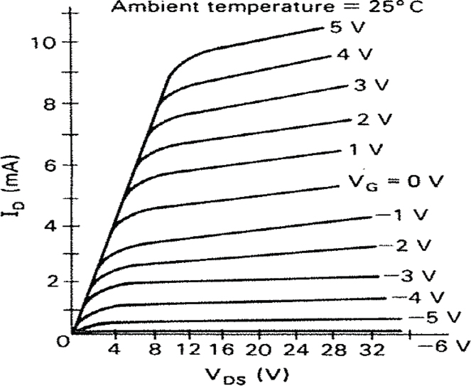 A drain family of characteristic curves for an N-channel D-MOSFET.