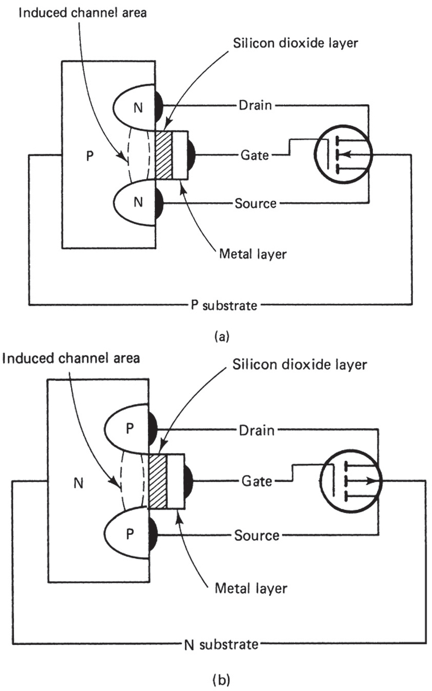 E-MOSFET crystal structures, element names, and schematic symbols. (a) P-channel E-MOSFET. (b) N-channel E-MOSFET.