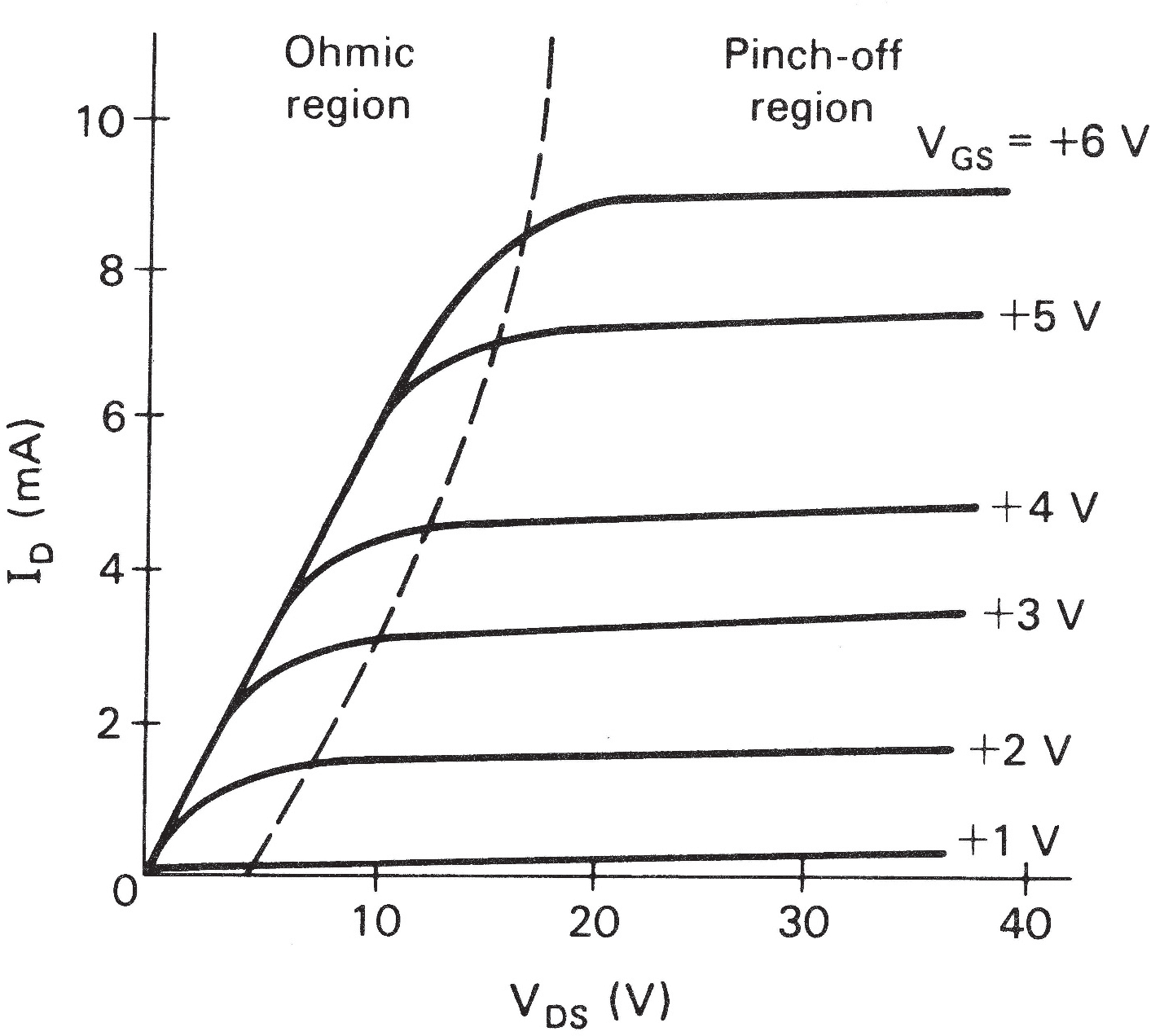 A drain family of characteristic curves for an N-channel E-MOSFET.