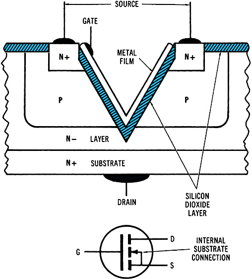 A cross-sectional view of an N-channel V-MOSFET with schematic symbol.