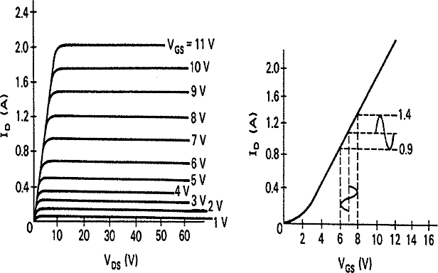 A drain family of characteristic curves and a transfer curve for an N-channel V-MOSFET.