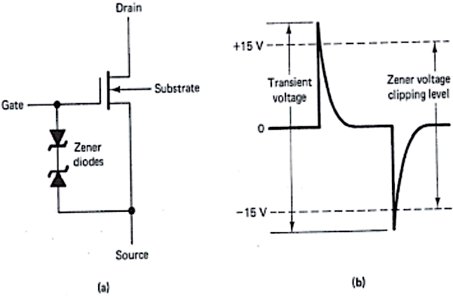 Zener diode protection is built into some MOSFETs to avoid electrostatic problems. (a) Zener diode gate protection of a MOSFET. (b) Transient voltage.