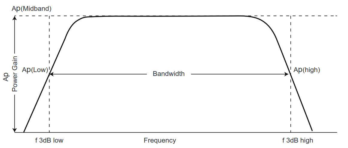 Frequency response curve.