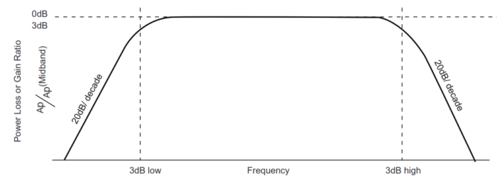 Frequency Response and Bode Plots for Amplifiers | Electrical Academia