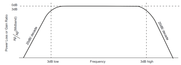 Frequency Response and Bode Plots for Amplifiers | Electrical Academia
