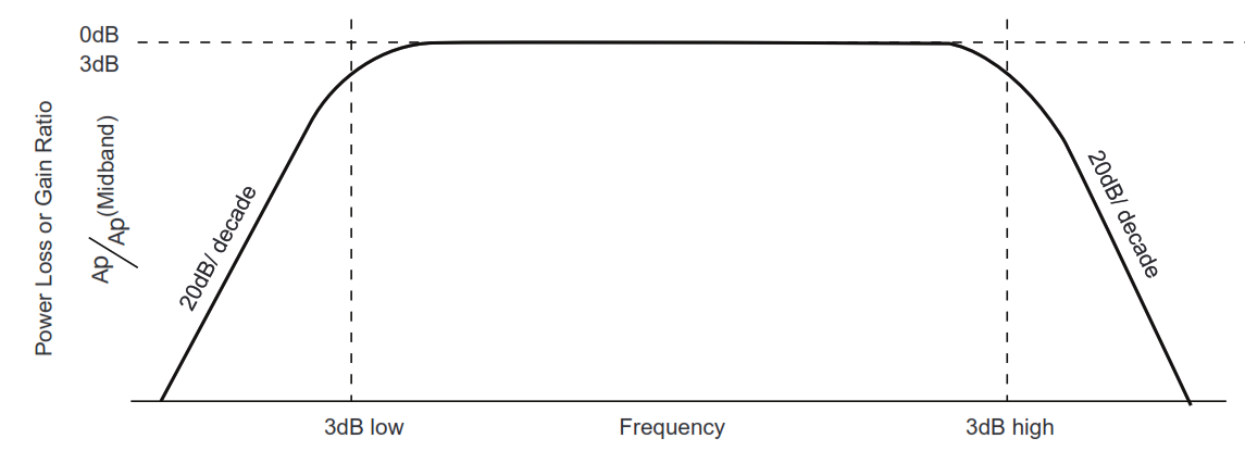 Bode frequency plot.