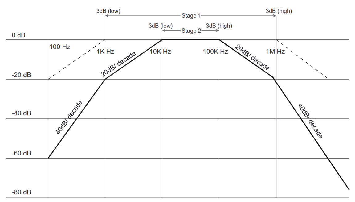 Frequency response of a two-stage amplifier.