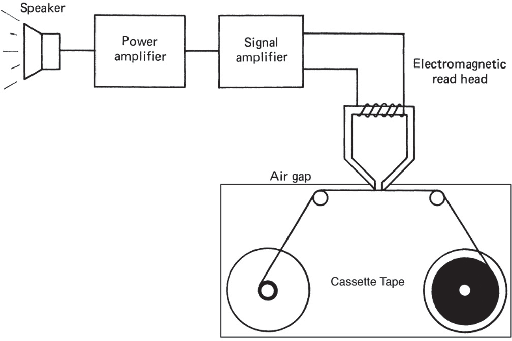Tape reading or playback function.